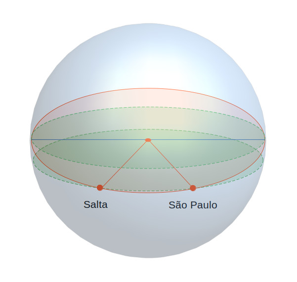 Grande círculo passando por São Paulo e Salta