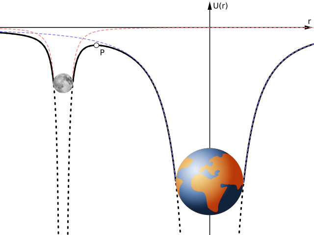 Gráfico comparando as profundidades dos "poços gravitacionais" da Terra e da Lua.